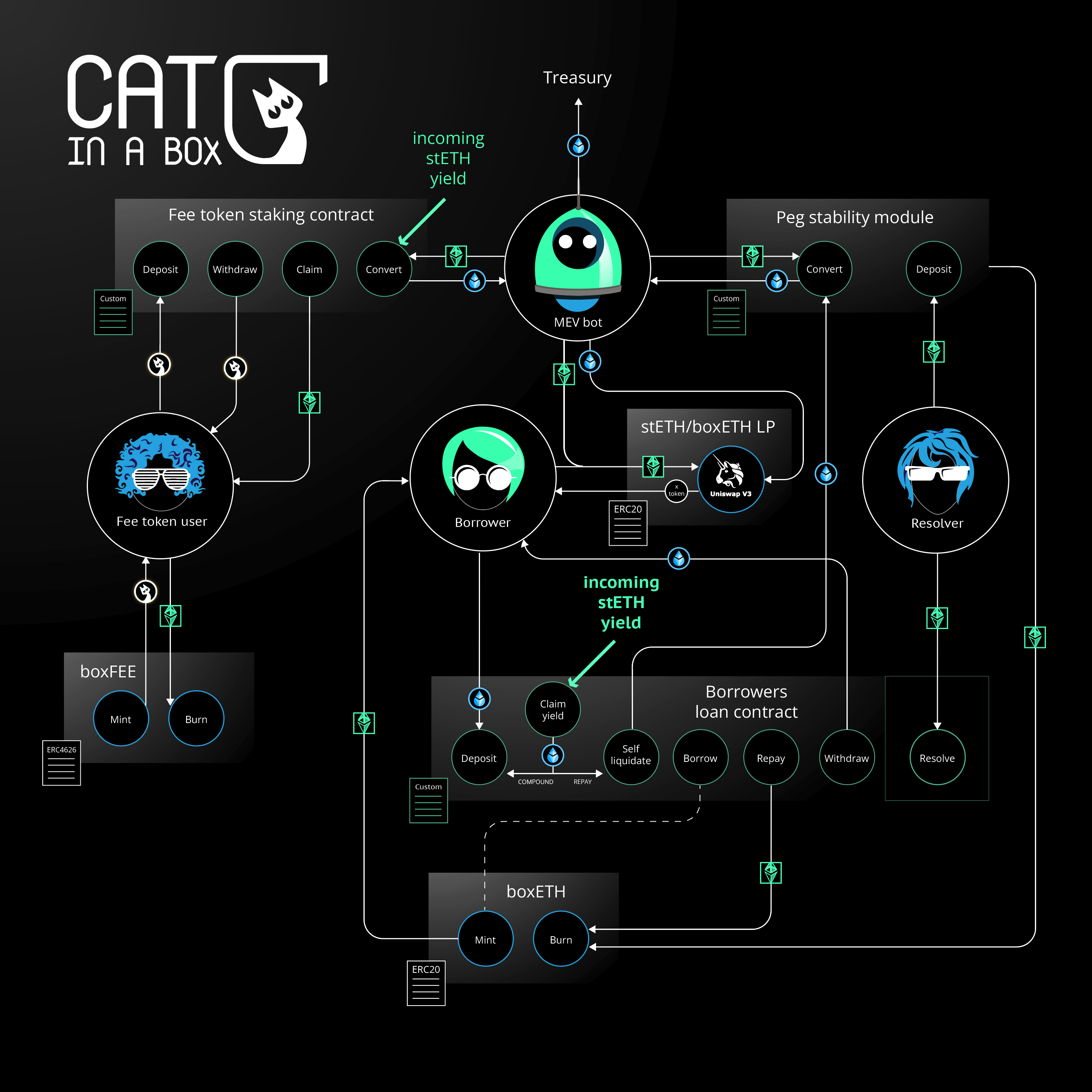 Cat-in-a-Box Protocol